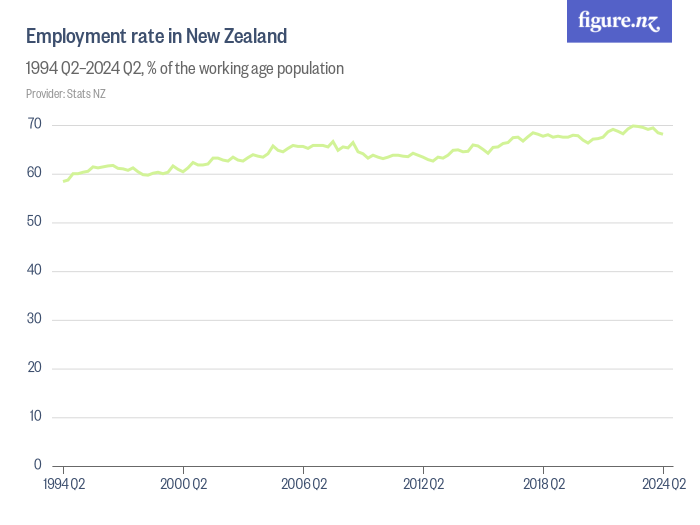 Employment Rate In New Zealand - Figure.NZ