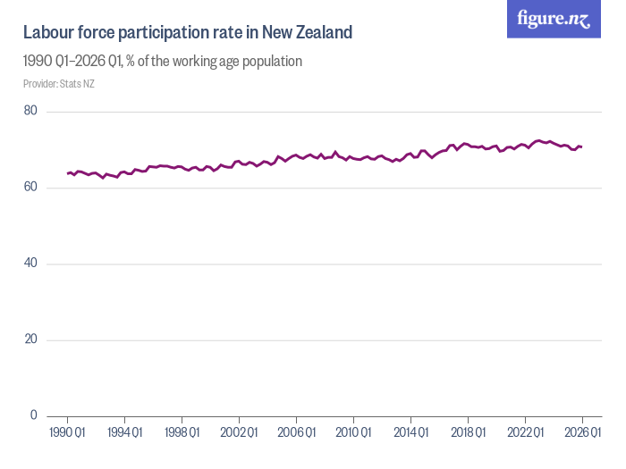 Labour force participation rate in New Zealand - Figure.NZ