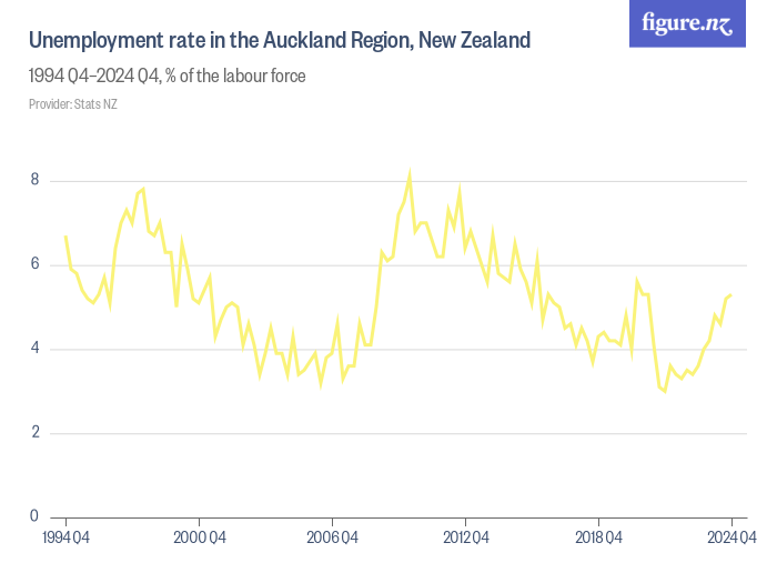 Unemployment rate in the Auckland Region, New Zealand Figure.NZ