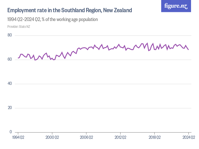 Employment Rate In The Southland Region, New Zealand - Figure.NZ