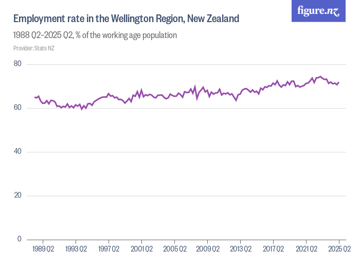Employment rate in the Wellington Region, New Zealand Figure.NZ