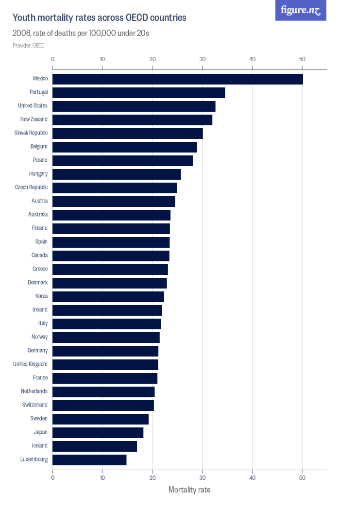 Youth mortality rates across OECD countries - Figure.NZ