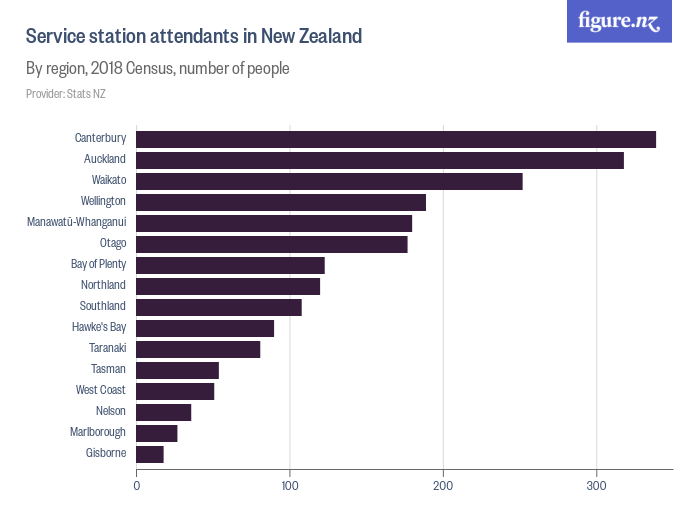 Service station attendants in New Zealand Figure.NZ