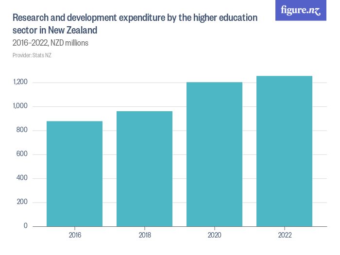 Research and development expenditure by the higher education sector in ...