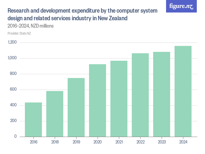 Research and development expenditure by the computer system design and