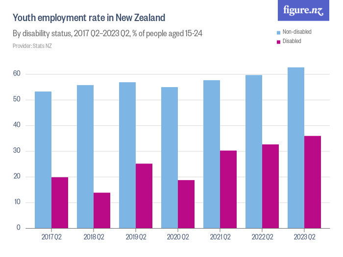 Youth employment rate in New Zealand Figure.NZ