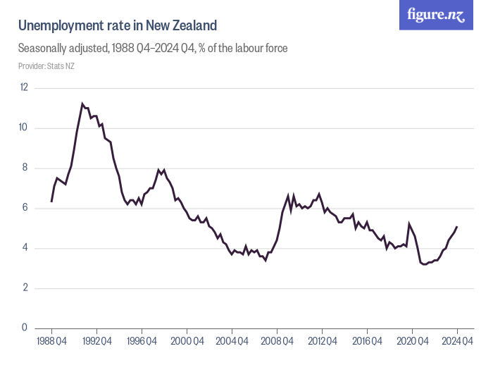 Unemployment rate in New Zealand Figure.NZ