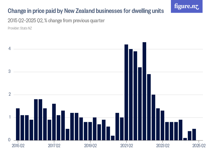 Change in price paid by New Zealand businesses for dwelling units ...