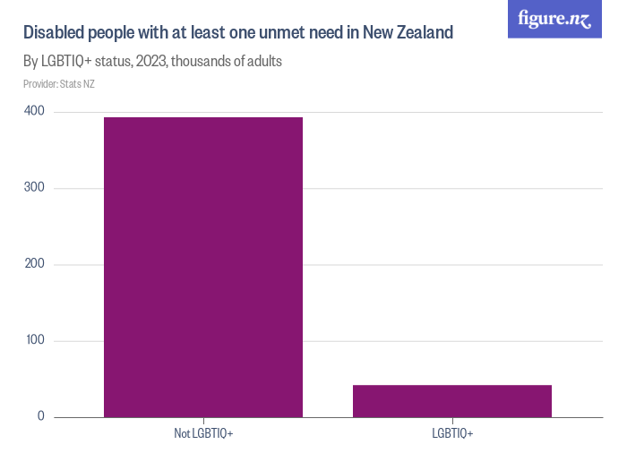 Disabled people with at least one unmet need in New Zealand - Figure.NZ