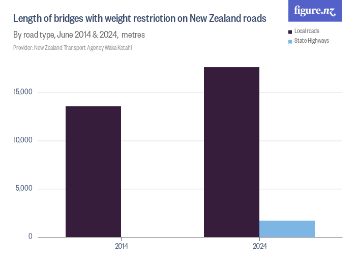 Length of bridges with weight restriction on New Zealand roads Figure.NZ