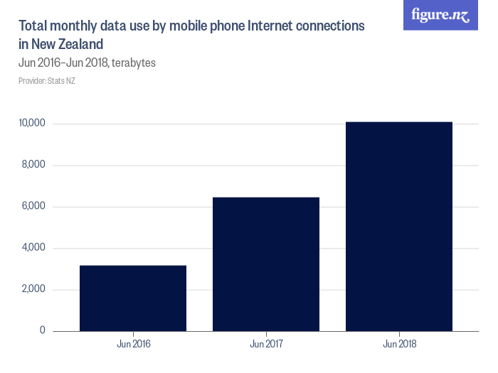 Total monthly data use by mobile phone connections in New