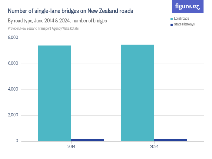 Number of singlelane bridges on New Zealand roads Figure.NZ