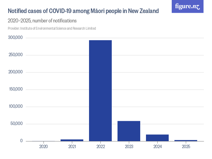 Notified cases of COVID-19 among Māori people in New Zealand - Figure.NZ