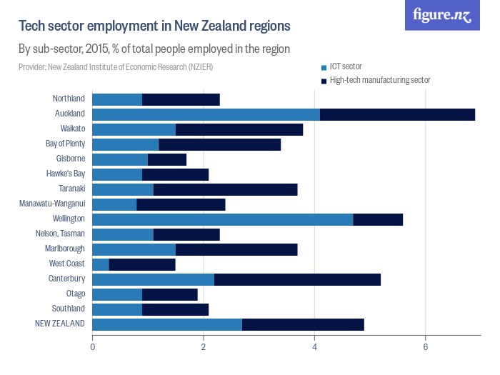 Tech sector employment in New Zealand regions Figure.NZ