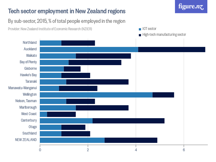 Tech Sector Employment In New Zealand Regions - Figure.NZ