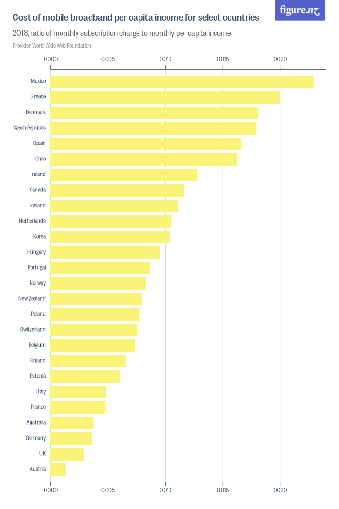 Cost of mobile broadband per capita for select countries Figure.NZ