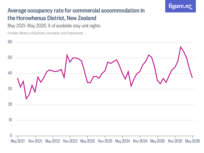 Average occupancy rate for commercial accommodation in the Horowhenua ...