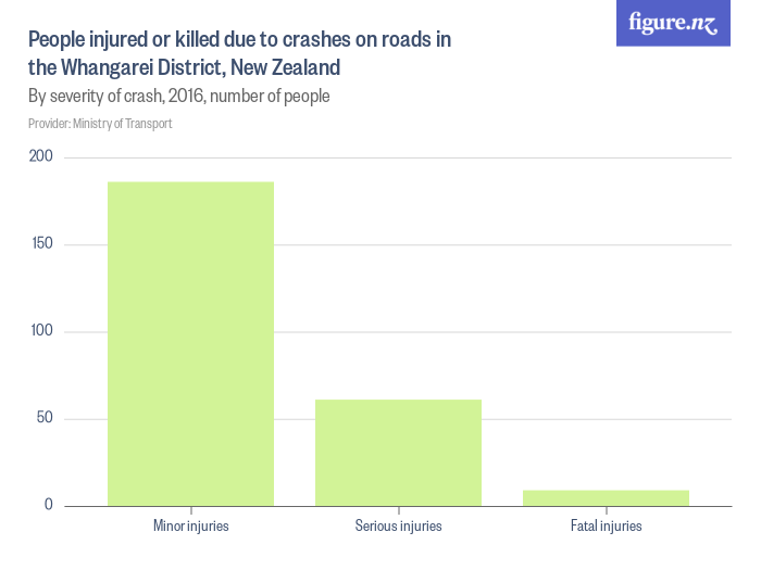People injured or killed due to crashes on roads in the Whangarei