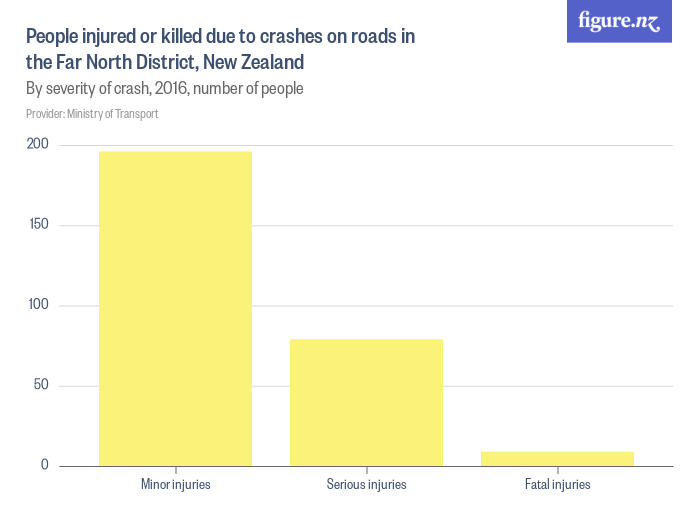 People injured or killed due to crashes on roads in the Far North ...