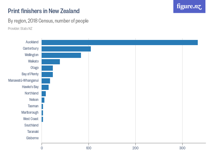 Print finishers in New Zealand Figure.NZ