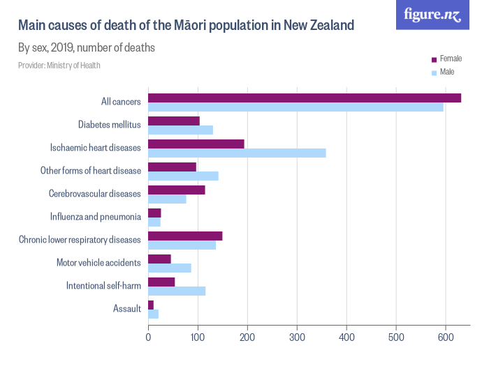 Main causes of death of the Māori population in New Zealand Figure.NZ