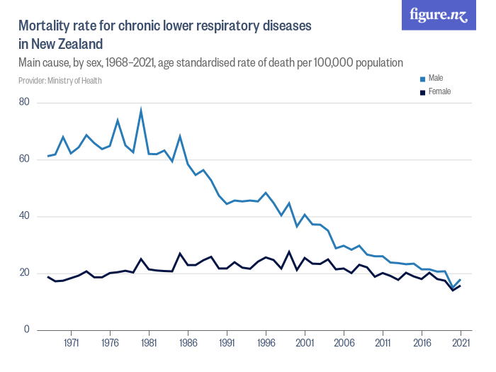 Mortality rate for chronic lower respiratory diseases in New Zealand
