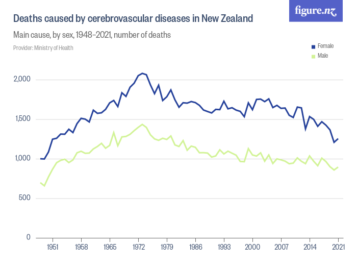 Deaths caused by cerebrovascular diseases in New Zealand - Figure.NZ