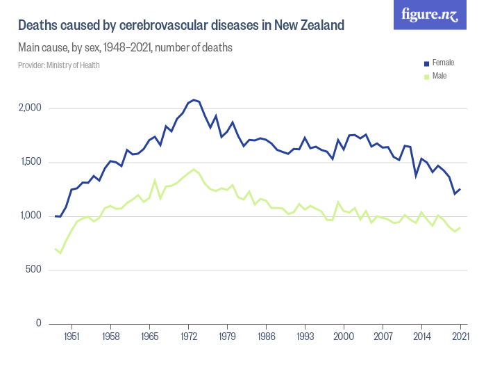 deaths-caused-by-cerebrovascular-diseases-in-new-zealand-figure-nz