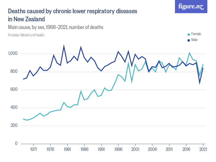 deaths-caused-by-chronic-lower-respiratory-diseases-in-new-zealand