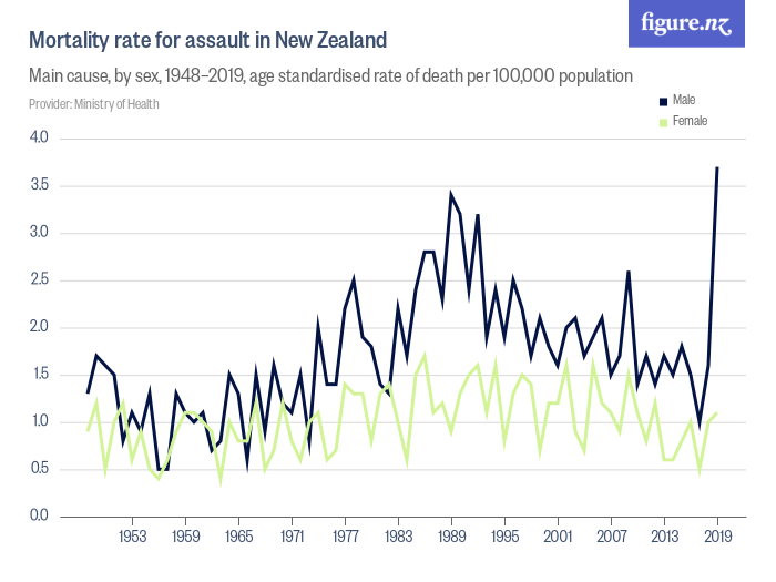 Mortality rate for assault in New Zealand Figure.NZ