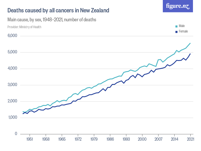 deaths-caused-by-all-cancers-in-new-zealand-figure-nz