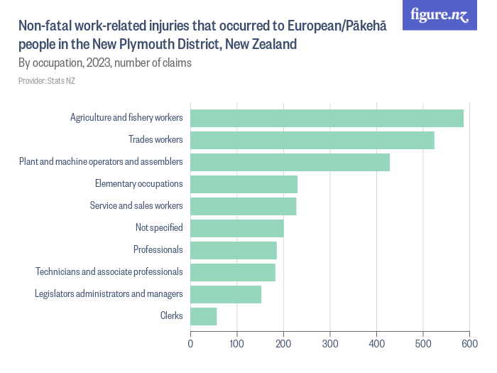 Non-fatal work-related injuries that occurred to European/Pākehā people ...