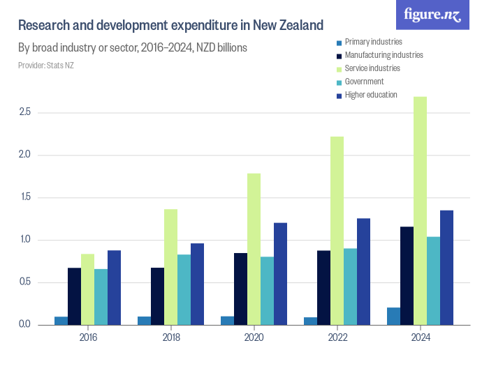 Research and development expenditure in New Zealand - Figure.NZ