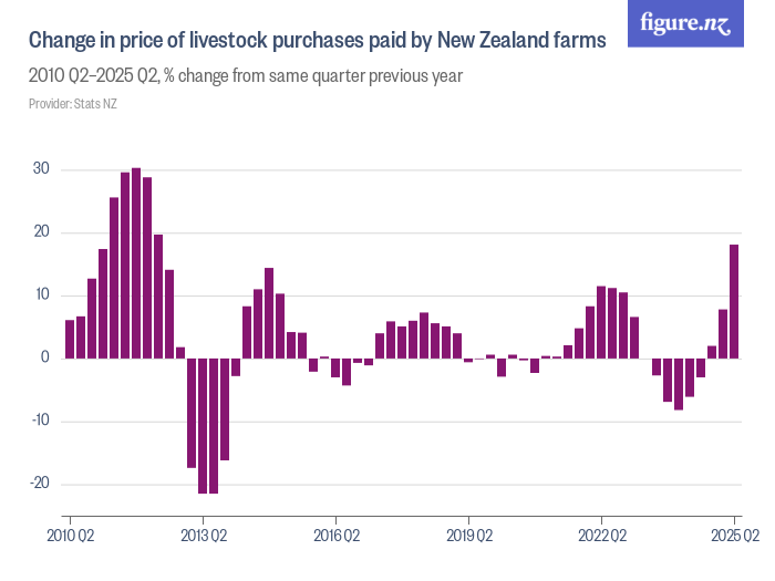 Change in price of livestock purchases paid by New Zealand farms