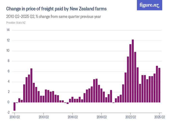 Change in price of freight paid by New Zealand farms Figure.NZ