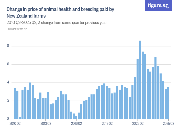 Change In Price Of Animal Health And Breeding Paid By New Zealand Farms 