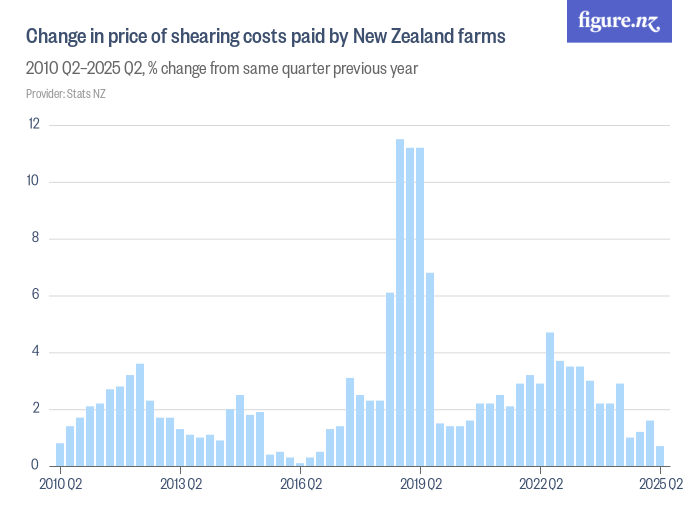 Change in price of shearing costs paid by New Zealand farms Figure.NZ