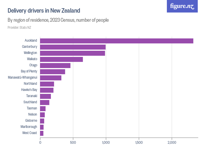 Delivery drivers in New Zealand - Figure.NZ