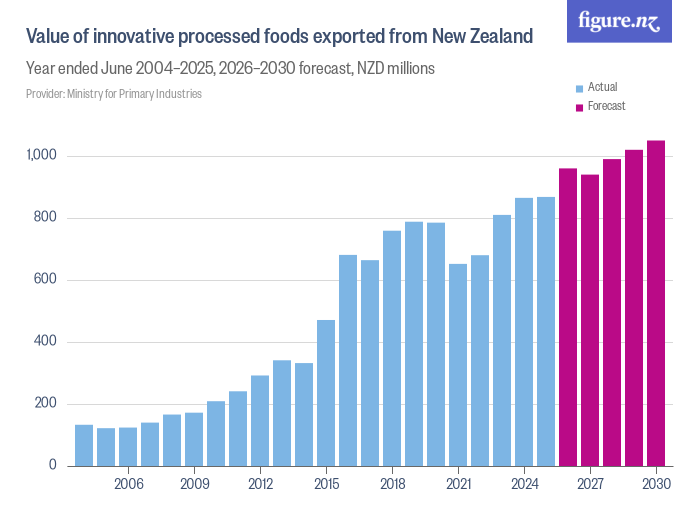 Value of innovative processed foods exported from New Zealand - Figure.NZ