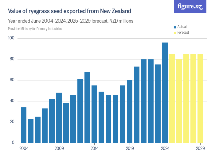Value of ryegrass seed exported from New Zealand Figure.NZ