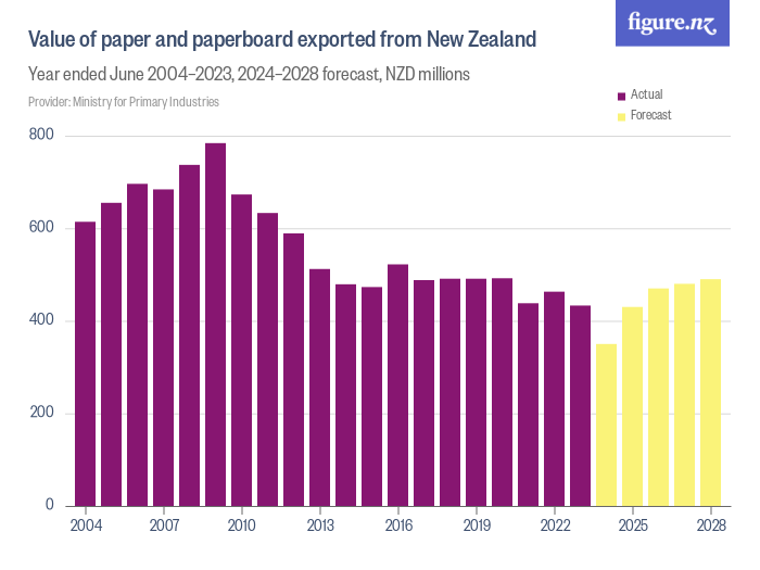 Value of paper and paperboard exported from New Zealand - Figure.NZ