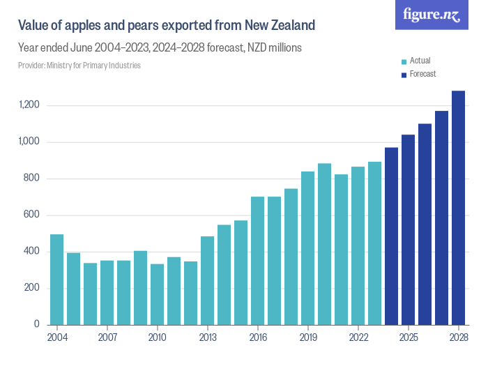 Value of apples and pears exported from New Zealand - Figure.NZ