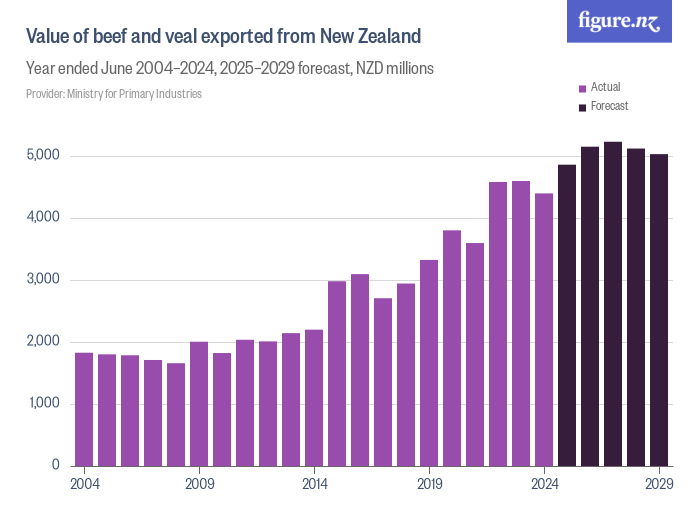Value of beef and veal exported from New Zealand Figure.NZ