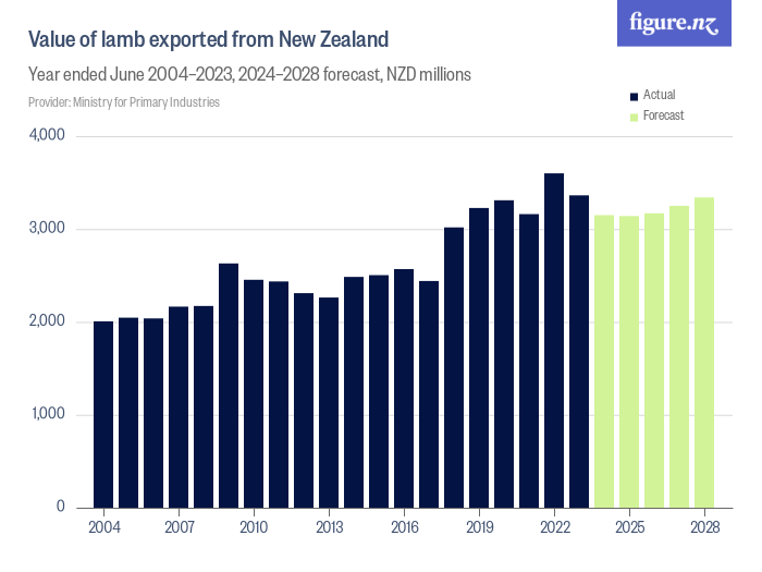 Value of lamb exported from New Zealand - Figure.NZ