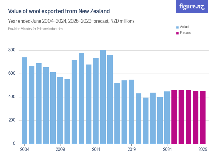 Value of wool exported from New Zealand Figure.NZ