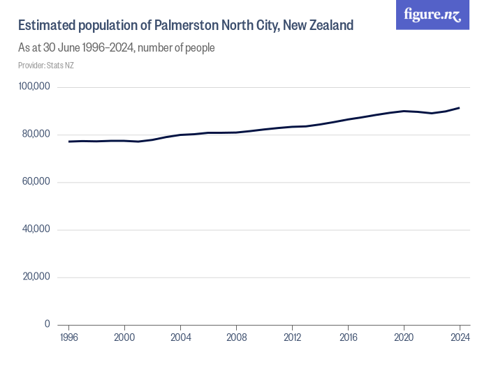 Estimated population of Palmerston North City, New Zealand Figure.NZ