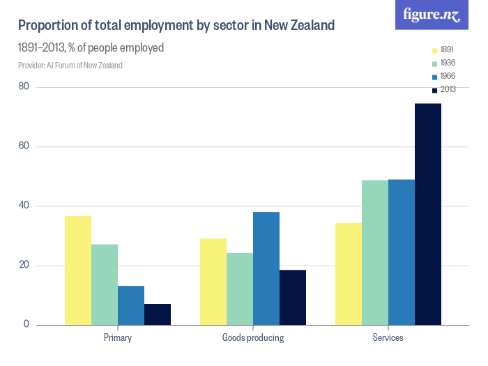 proportion-of-total-employment-by-sector-in-new-zealand-figure-nz