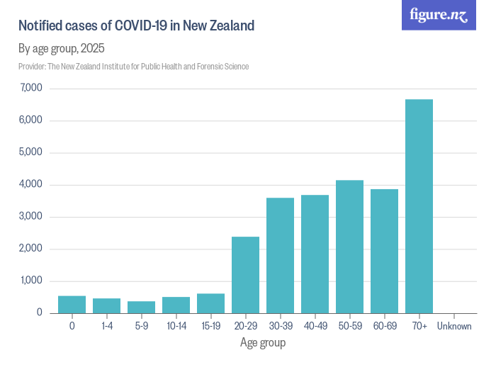 Notified cases of COVID-19 in New Zealand - Figure.NZ