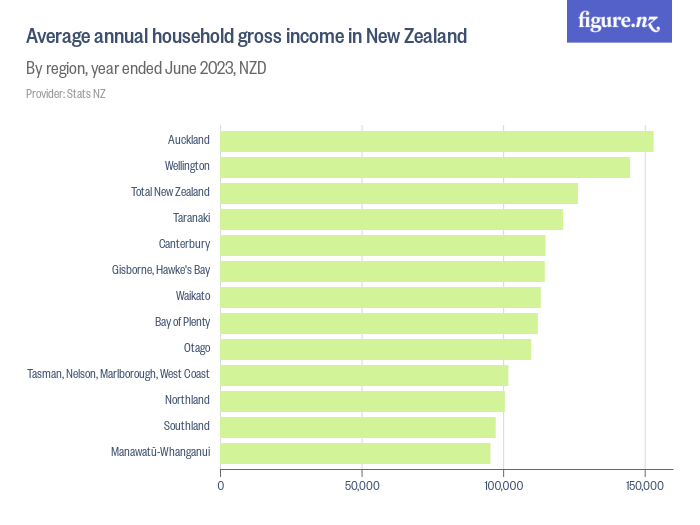 Average Annual Household Gross Income In New Zealand Figure NZ