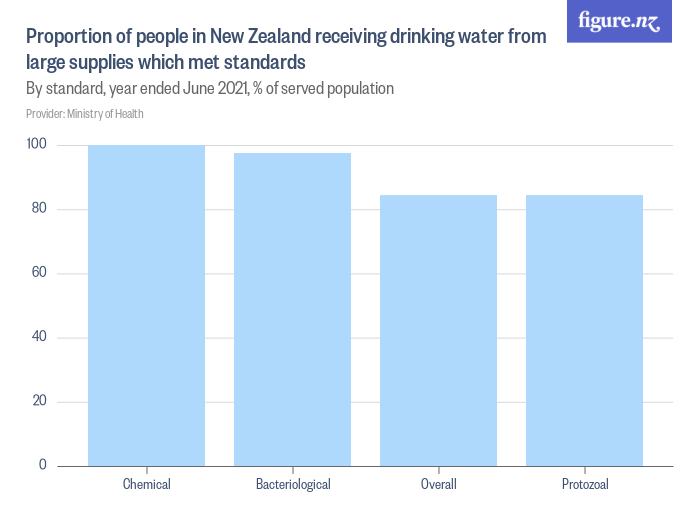 Proportion of people in New Zealand receiving drinking water from large